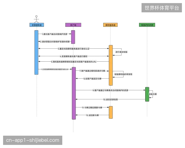 全球赛事供应链为何集体转向OAuth2.0协议校验核心准入权限？